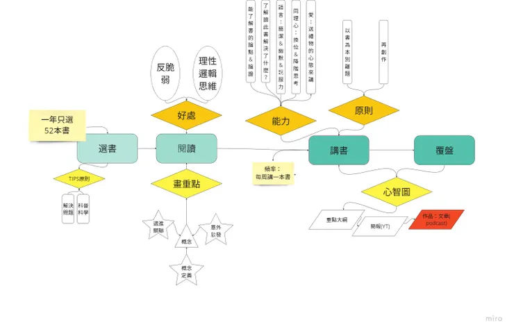 【讀懂一本書】樊登>大綱心智圖