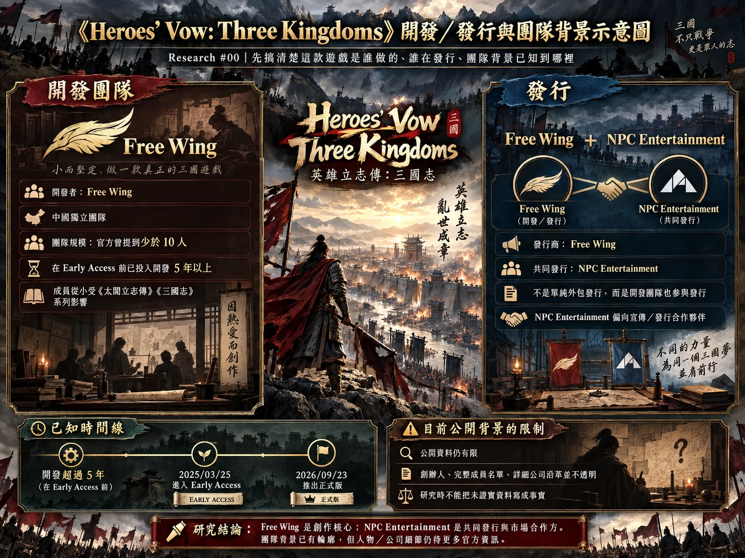 Free Wing 是創作與開發核心,NPC Entertainment 參與共同發行;公開團隊背景仍相對有限。