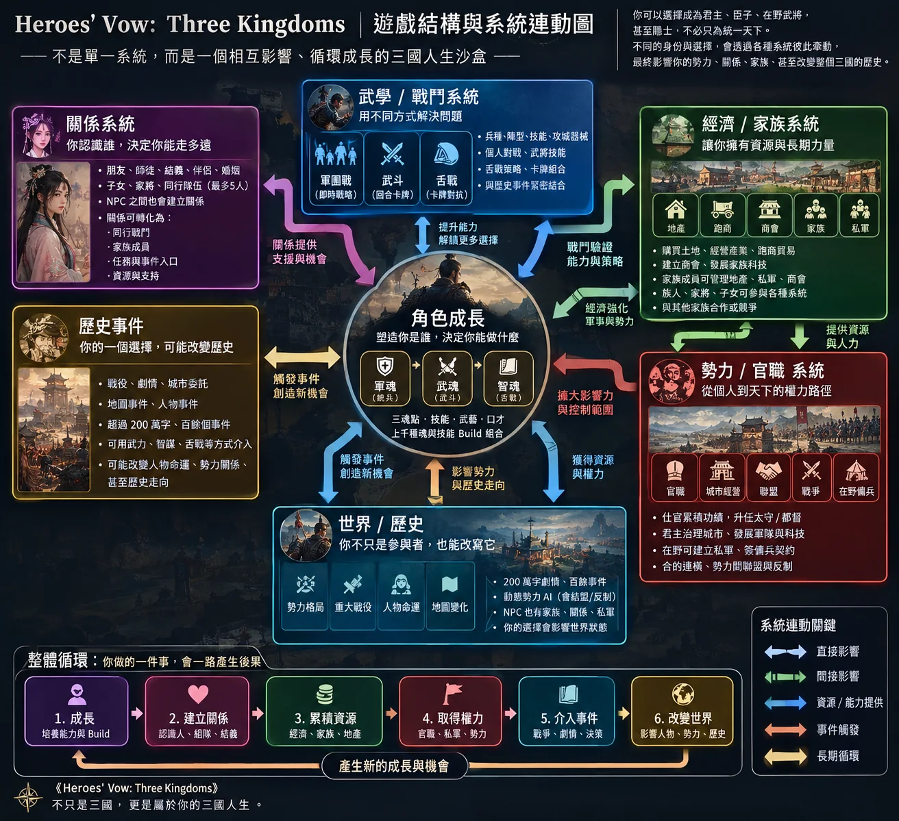 角色成長、人際、經濟、家族、權力、歷史事件與世界變化是否真的形成循環,是後續最值得實玩驗證的地方。