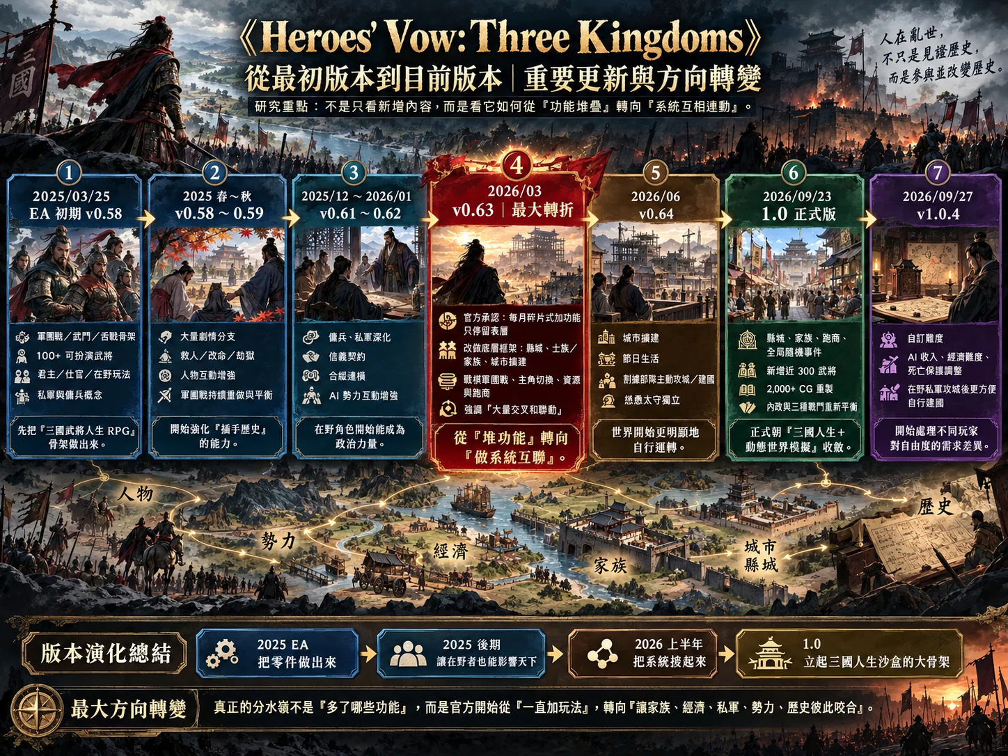 從 EA 初期把零件做出來,到 2026 年改成強調系統互聯,再到 1.0 建立完整世界骨架,是這款遊戲最重要的版本演化。