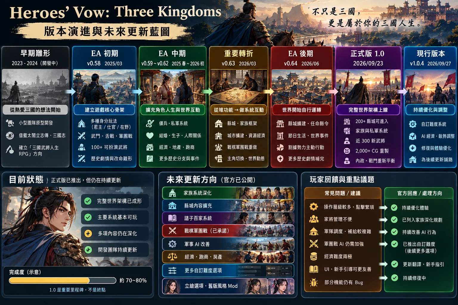 1.0 是重要里程碑,不是終點。官方已公開家族、縣城、軍事 AI、戰棋軍團戰與更多自訂難度等後續方向。